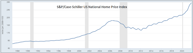 US Housing price index