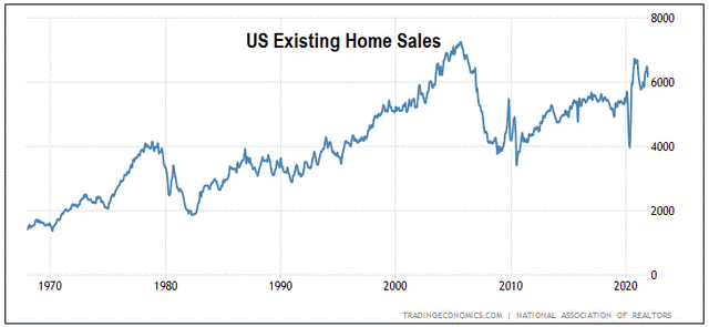 Existing home sales in US