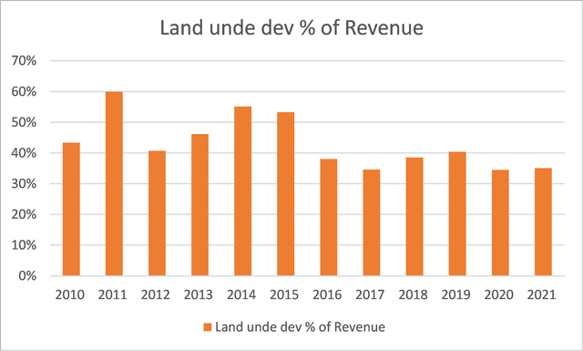 Trends in the land under dev as % of revenue