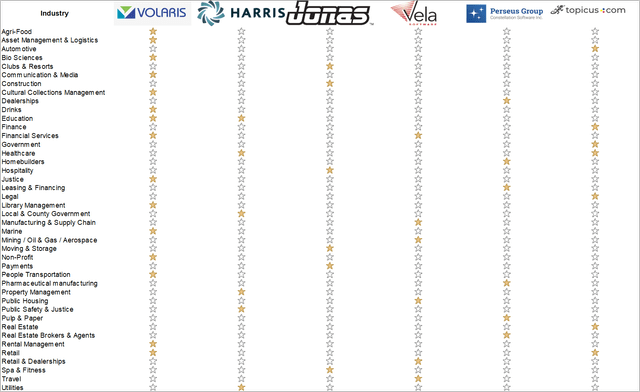 Constellations portfolio industry segmentation