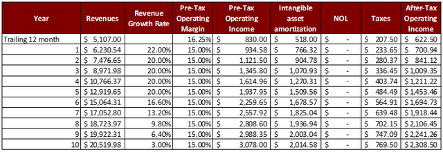 After tax operating income forecast