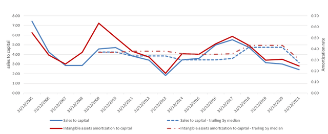 Sales to capital and amortization rates