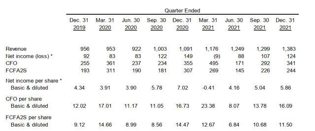 Quarterly result overview