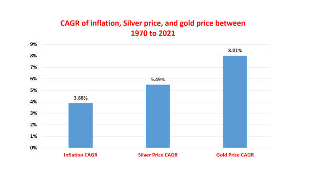 Inflation, silver price and gold price