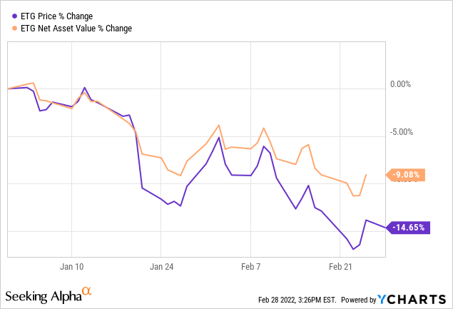 ETG price % change and net asset value % change 