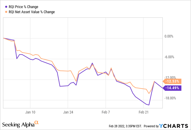 RQI price % change and Net asset value % change 