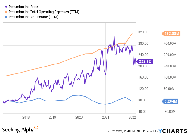 Penumbra Expense and Income Chart