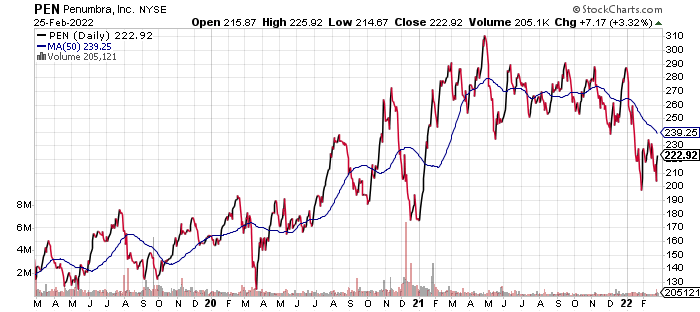 PEN Price Chart