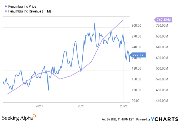 Penumbra Price and Revenue