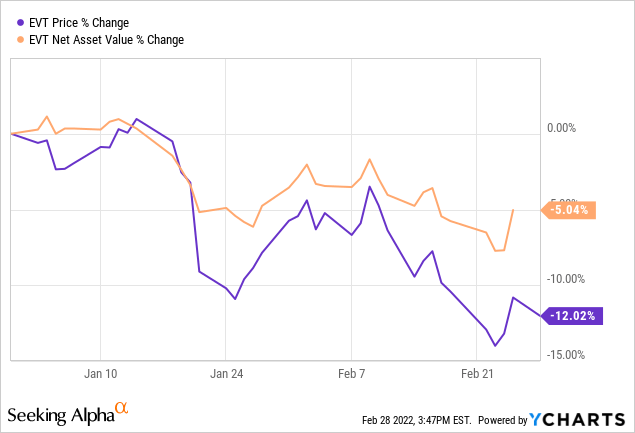 EVT price % change and Net asset value % change 