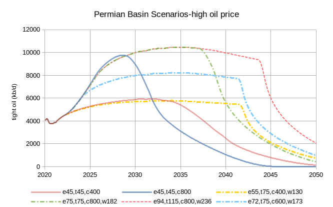 Permian Basin Stock Price