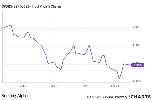 SPDR S&P 500 ETF trust price % change 