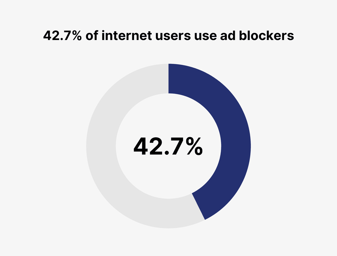 ad blocker usage - global data