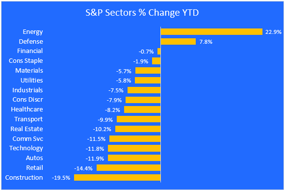 market sectors ytd change