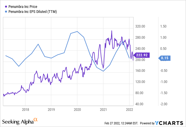 Penumbra Price and EPS