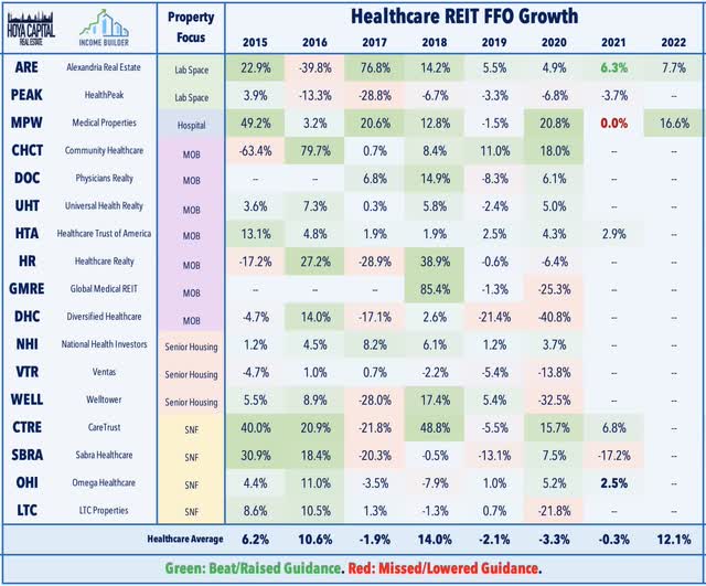 healthcare REITs FFO growth