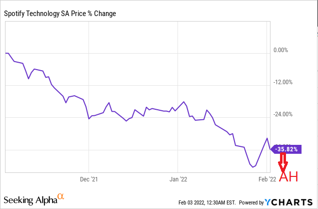 Spotify share performance