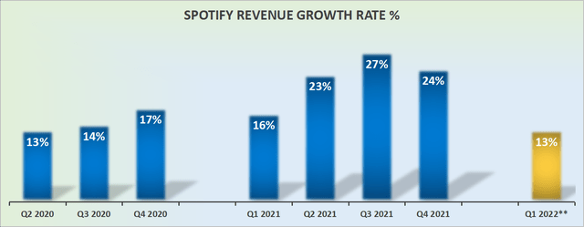 Spotify revenue growth rates, FX neutral