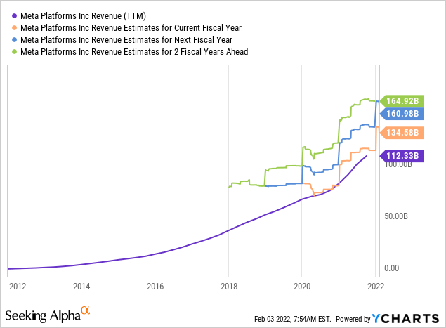 Meta Platforms revenue estimates chart
