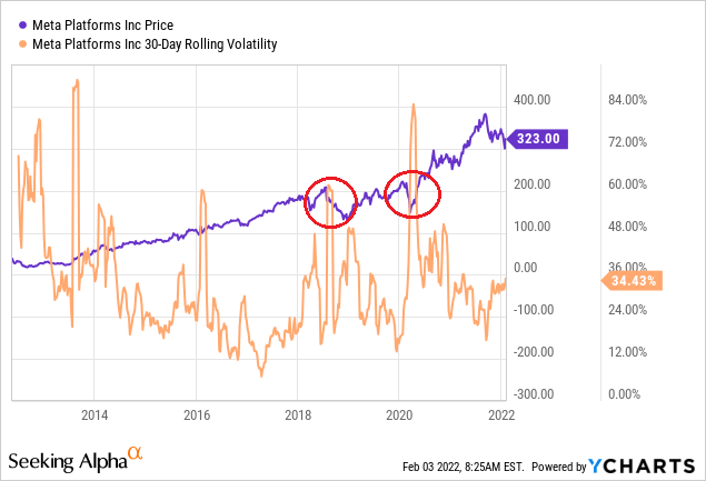Meta Platforms share price-volatility chart