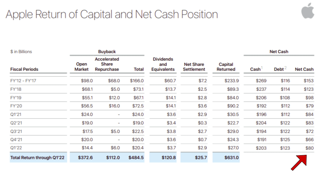 Apple Stock Buyback Drives The Price Less And Less (NASDAQAAPL