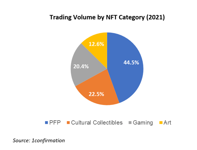 Transaction volume by NFT category (2021)