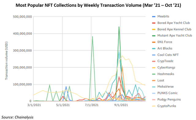 Popular NFT Collections