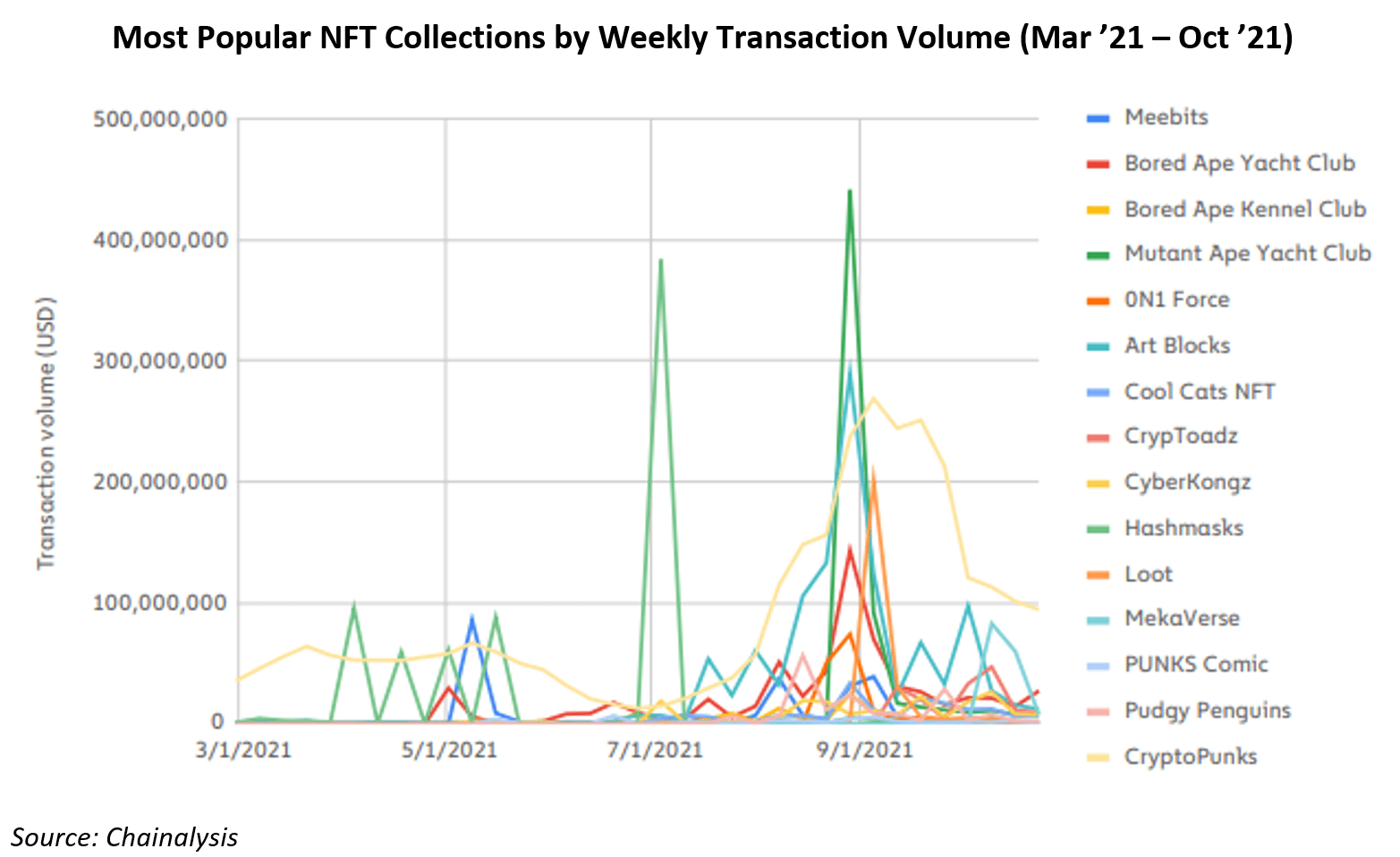 Самой дорогой nft. Объем рынка NFT 2021. Самые популярные NFT коллекции. Объем рынка NFT. Самые популярные NFT.
