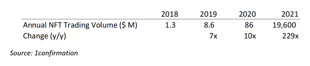 NFT trading vols