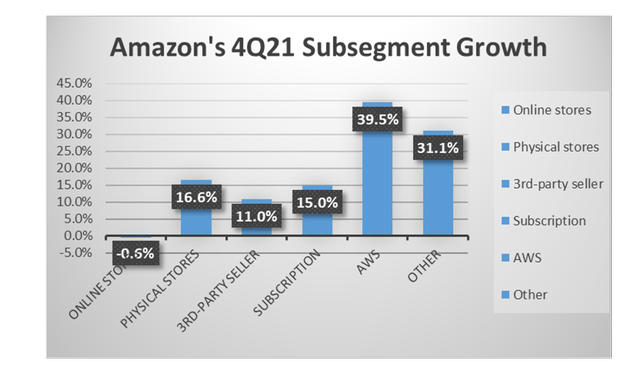 Amazon Earnings Review: Investors Come To Their Senses (NASDAQ:AMZN ...