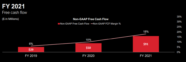 Microstrategy YoY FCF