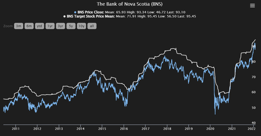 Bns Stock Forecast