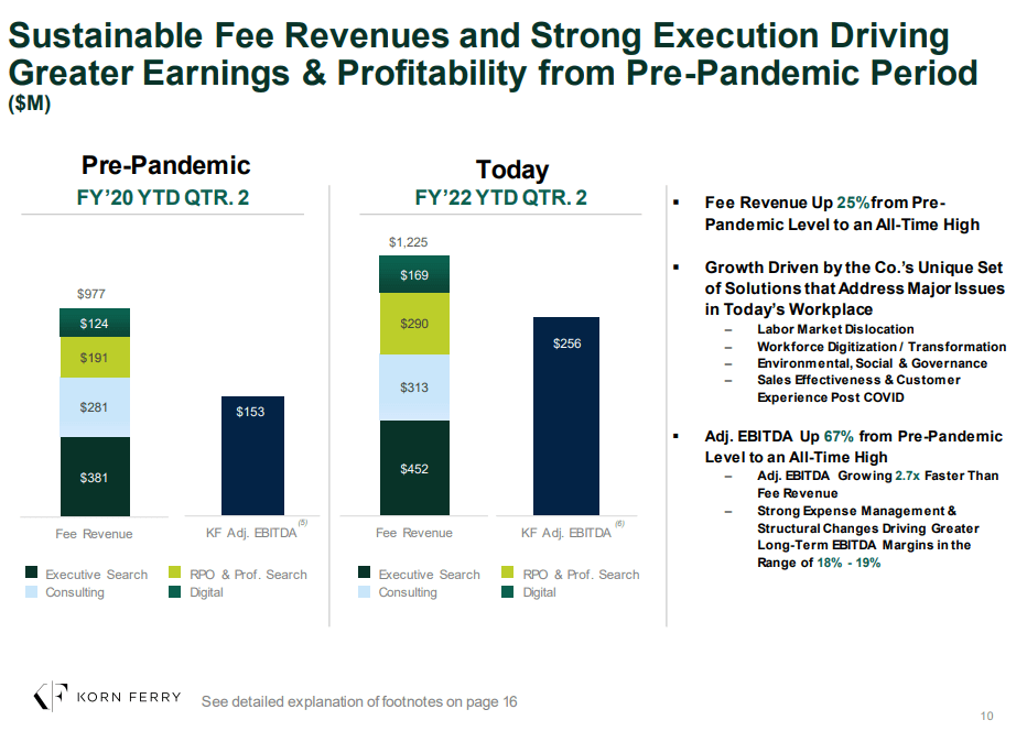 Korn Ferry Stock: Productivity-Based Business Benefits From Structural ...