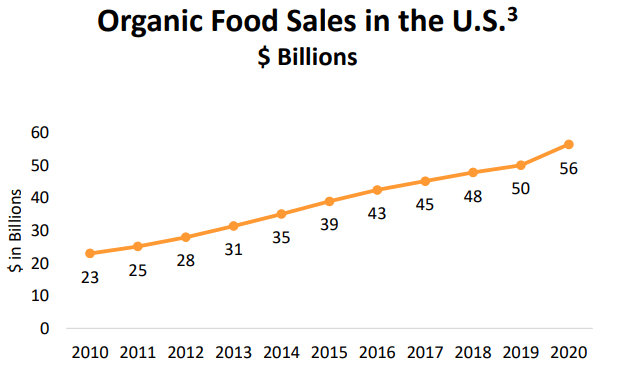 NGVC: Organic food sales in the US