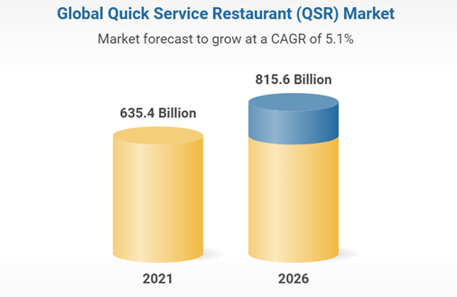 Global Quick Service Restaurant Market