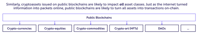 Blockchain will turn all transactions into digital information
