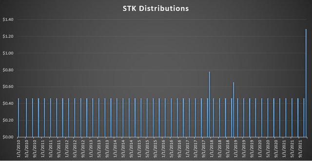 Distribution History