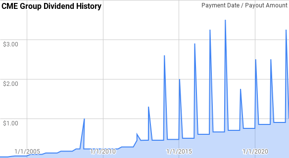 Dividends | Stocks | Investing