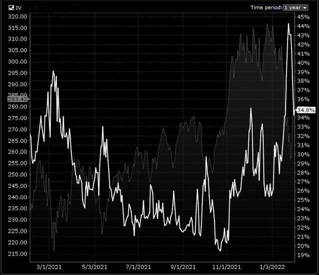 High Implied Volatility In SMH