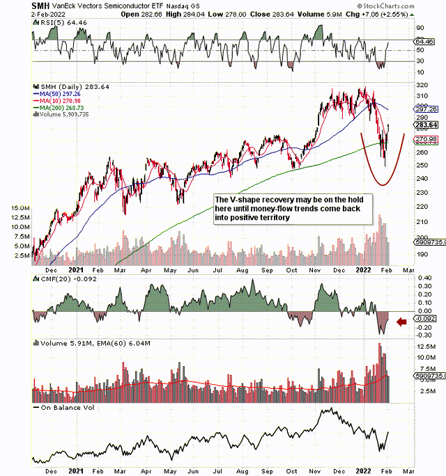 We believe a delta neutral trade is the play in SMH