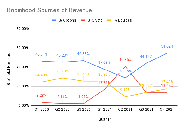 chart of Robinhood revenue streams
