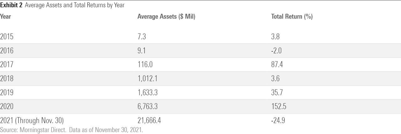 ARKK ETF - AUM versus returns