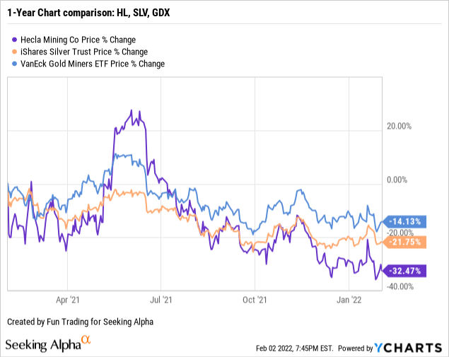 Hecla Mining Stock: Some Progress (NYSE:HL) | Seeking Alpha