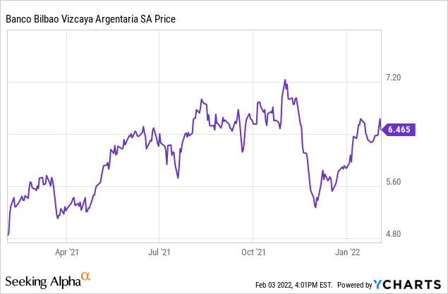 Banco Bilbao Vizcaya Argentaria <span class='ticker-hover-wrapper'>(NYSE:<a href='https://seekingalpha.com/symbol/BBVA' title='Banco Bilbao Vizcaya Argentaria, S.A.'>BBVA</a>)</span> Stock Price