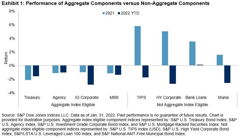 Performance of aggregate components vs. non-aggregate components