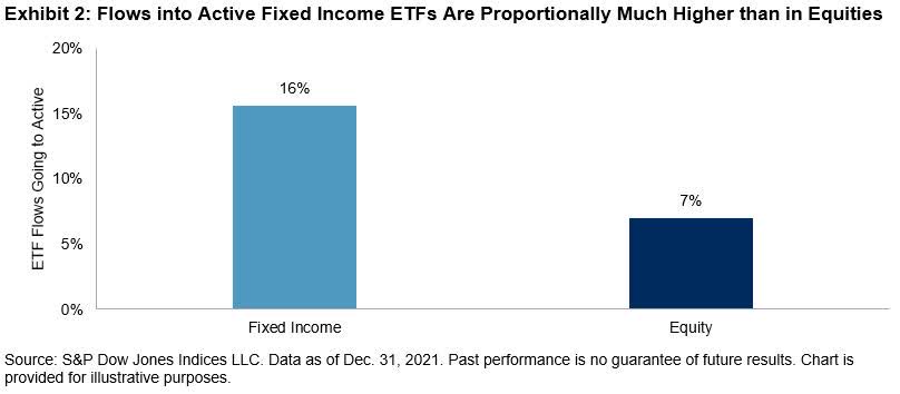 Flows into active fixed income ETFs
