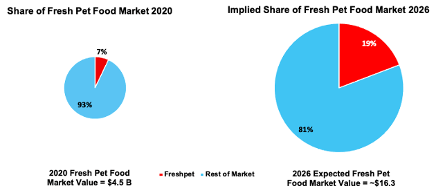 Freshpet: Put This Stock In The Doghouse (NASDAQ:FRPT) | Seeking Alpha