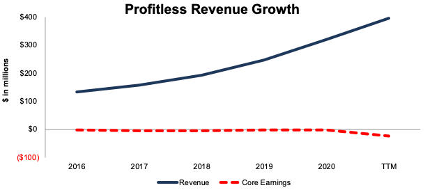 Freshpet: Put This Stock In The Doghouse (NASDAQ:FRPT) | Seeking Alpha