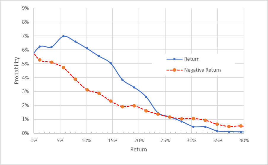 Market implied outlook