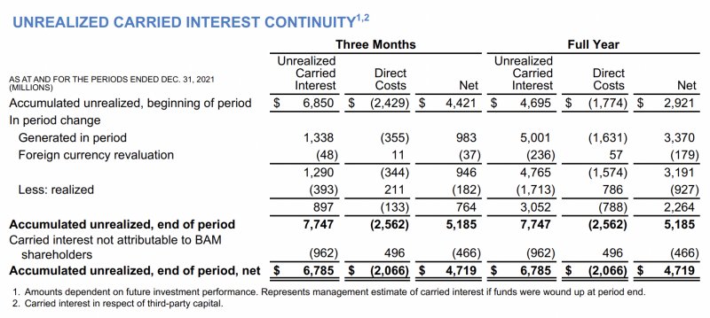 Brookfield Asset Management net cumulative unrealized carry